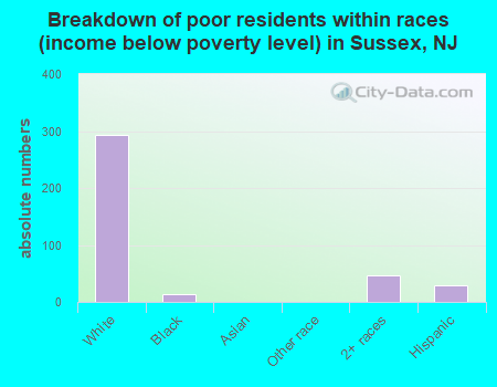 Breakdown of poor residents within races (income below poverty level) in Sussex, NJ