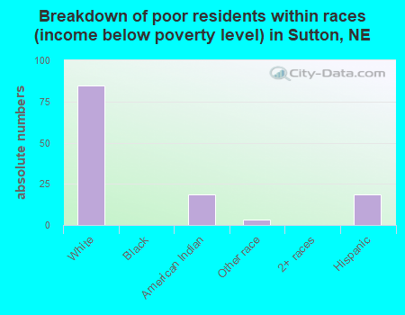 Breakdown of poor residents within races (income below poverty level) in Sutton, NE
