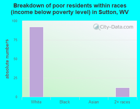 Breakdown of poor residents within races (income below poverty level) in Sutton, WV