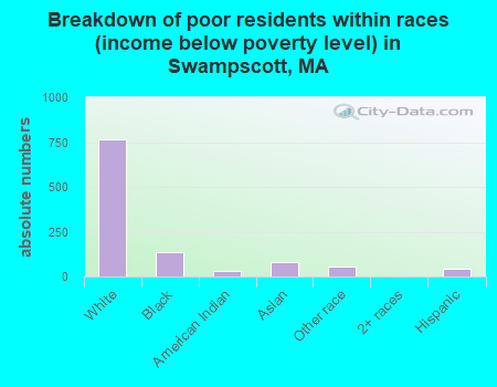 Breakdown of poor residents within races (income below poverty level) in Swampscott, MA