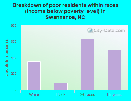 Breakdown of poor residents within races (income below poverty level) in Swannanoa, NC