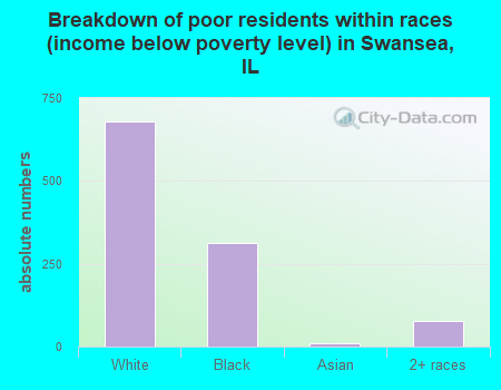 Breakdown of poor residents within races (income below poverty level) in Swansea, IL