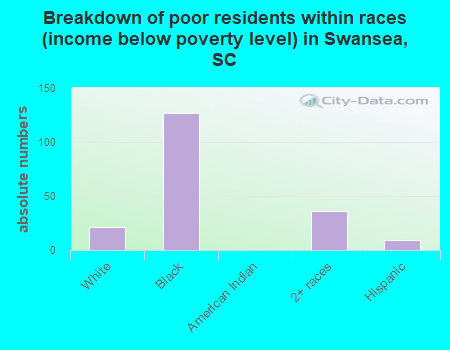 Breakdown of poor residents within races (income below poverty level) in Swansea, SC