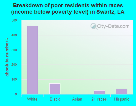 Breakdown of poor residents within races (income below poverty level) in Swartz, LA