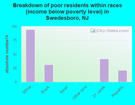 Breakdown of poor residents within races (income below poverty level) in Swedesboro, NJ