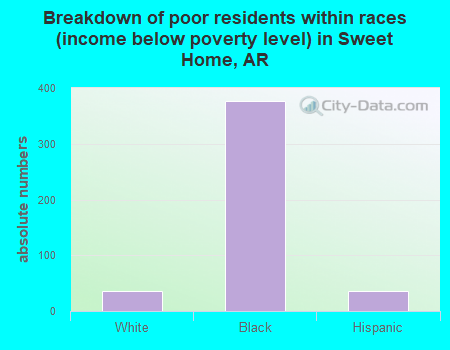 Breakdown of poor residents within races (income below poverty level) in Sweet Home, AR