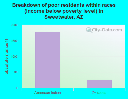 Breakdown of poor residents within races (income below poverty level) in Sweetwater, AZ