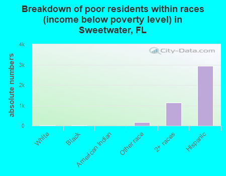 Breakdown of poor residents within races (income below poverty level) in Sweetwater, FL