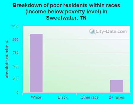 Breakdown of poor residents within races (income below poverty level) in Sweetwater, TN