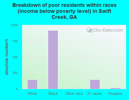 Breakdown of poor residents within races (income below poverty level) in Swift Creek, GA