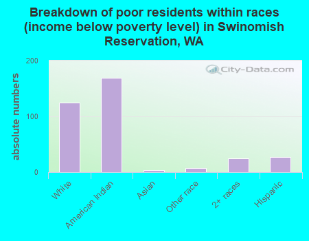 Breakdown of poor residents within races (income below poverty level) in Swinomish Reservation, WA