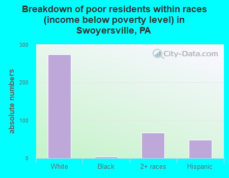 Breakdown of poor residents within races (income below poverty level) in Swoyersville, PA
