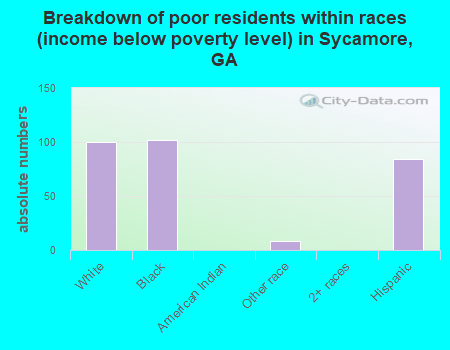 Breakdown of poor residents within races (income below poverty level) in Sycamore, GA