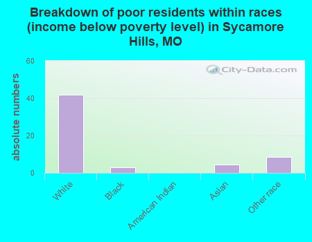 Breakdown of poor residents within races (income below poverty level) in Sycamore Hills, MO