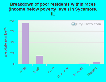 Breakdown of poor residents within races (income below poverty level) in Sycamore, IL