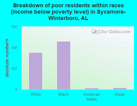 Breakdown of poor residents within races (income below poverty level) in Sycamore-Winterboro, AL