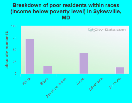 Breakdown of poor residents within races (income below poverty level) in Sykesville, MD