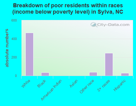 Breakdown of poor residents within races (income below poverty level) in Sylva, NC