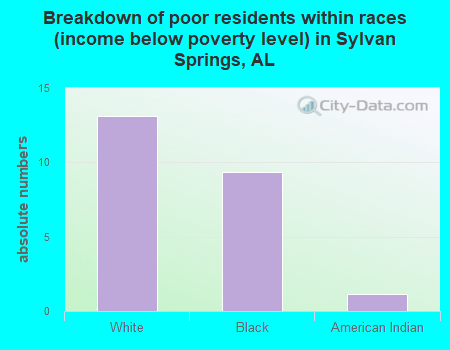 Breakdown of poor residents within races (income below poverty level) in Sylvan Springs, AL
