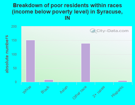 Breakdown of poor residents within races (income below poverty level) in Syracuse, IN