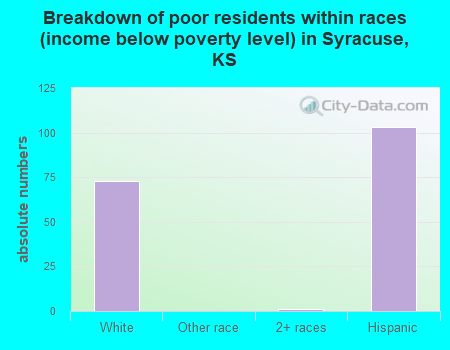 Breakdown of poor residents within races (income below poverty level) in Syracuse, KS