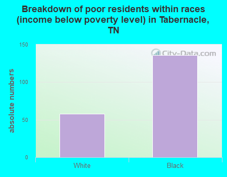 Breakdown of poor residents within races (income below poverty level) in Tabernacle, TN