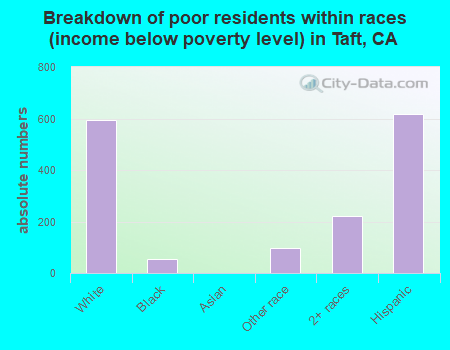 Breakdown of poor residents within races (income below poverty level) in Taft, CA