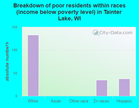 Breakdown of poor residents within races (income below poverty level) in Tainter Lake, WI