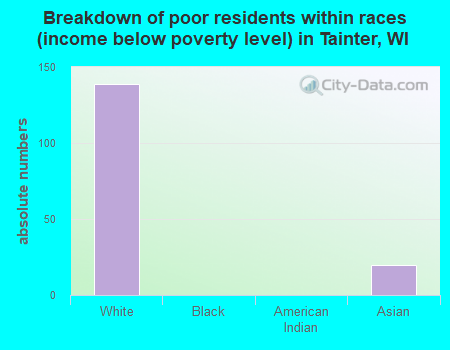Breakdown of poor residents within races (income below poverty level) in Tainter, WI