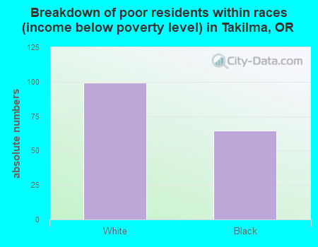 Breakdown of poor residents within races (income below poverty level) in Takilma, OR