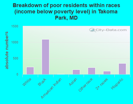 Breakdown of poor residents within races (income below poverty level) in Takoma Park, MD