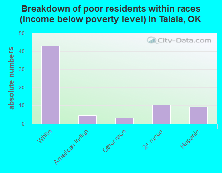 Breakdown of poor residents within races (income below poverty level) in Talala, OK