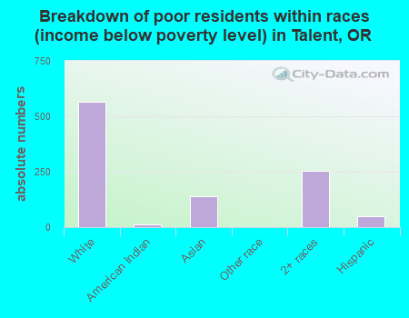 Breakdown of poor residents within races (income below poverty level) in Talent, OR