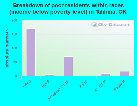 Breakdown of poor residents within races (income below poverty level) in Talihina, OK