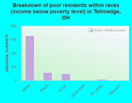 Breakdown of poor residents within races (income below poverty level) in Tallmadge, OH