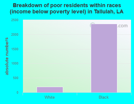 Breakdown of poor residents within races (income below poverty level) in Tallulah, LA