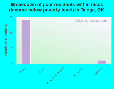 Breakdown of poor residents within races (income below poverty level) in Taloga, OK
