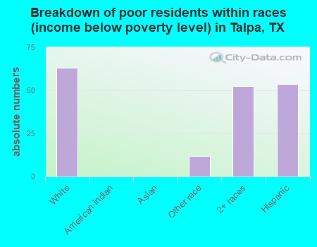 Breakdown of poor residents within races (income below poverty level) in Talpa, TX