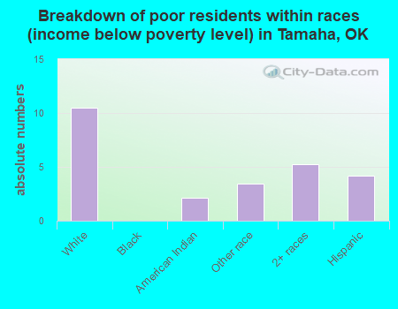 Breakdown of poor residents within races (income below poverty level) in Tamaha, OK