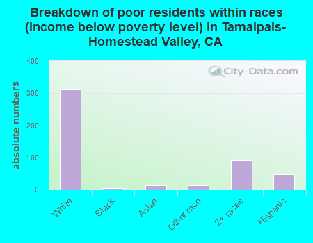 Breakdown of poor residents within races (income below poverty level) in Tamalpais-Homestead Valley, CA