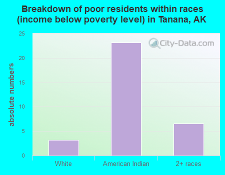 Breakdown of poor residents within races (income below poverty level) in Tanana, AK