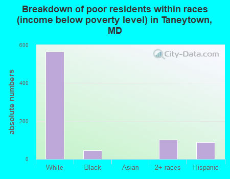 Breakdown of poor residents within races (income below poverty level) in Taneytown, MD