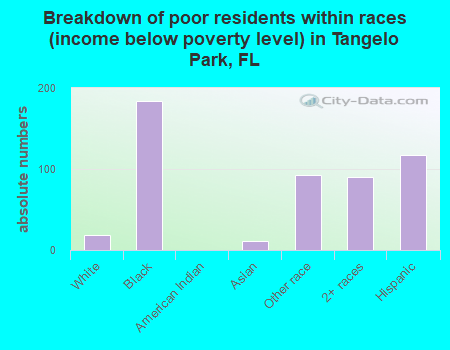 Breakdown of poor residents within races (income below poverty level) in Tangelo Park, FL