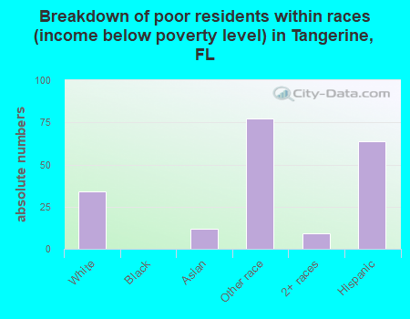 Breakdown of poor residents within races (income below poverty level) in Tangerine, FL