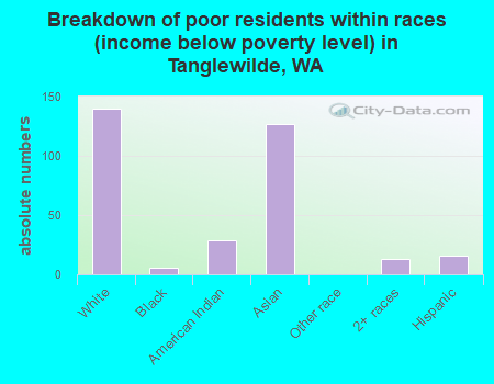 Breakdown of poor residents within races (income below poverty level) in Tanglewilde, WA