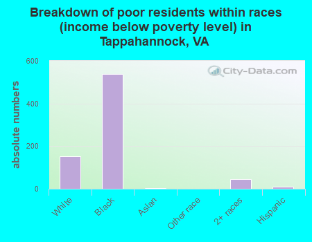 Breakdown of poor residents within races (income below poverty level) in Tappahannock, VA