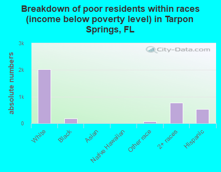 Breakdown of poor residents within races (income below poverty level) in Tarpon Springs, FL