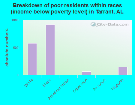 Breakdown of poor residents within races (income below poverty level) in Tarrant, AL