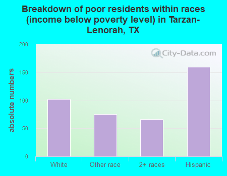 Breakdown of poor residents within races (income below poverty level) in Tarzan-Lenorah, TX