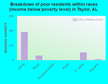 Breakdown of poor residents within races (income below poverty level) in Taylor, AL
